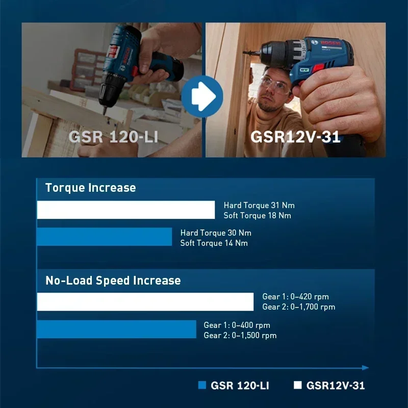 BOSCH GSR12V-31 Akülü Elektrik - Cordless Drill Driver incelemesi ve fiyatı