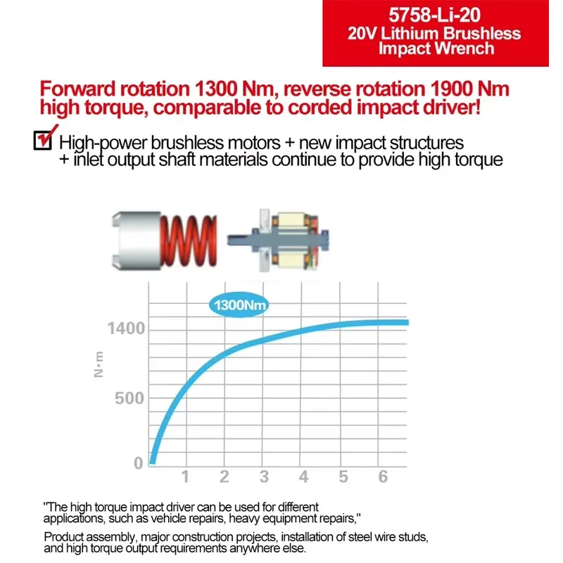 Devon 20V yüksek torklu üç tor - Power Tools Impact incelemesi ve fiyatı